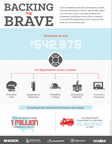 Through donations for equipment, training and more, Koch companies are pleased to provide fire departments with resources that keep our communities safe. (Graphic: Business Wire)