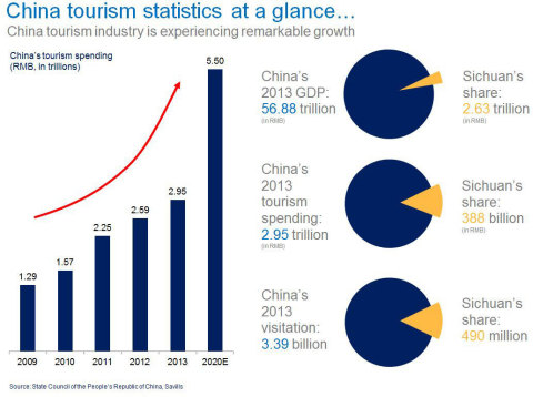  在政府的大力推動下, 四川和中國的旅遊業將繼續增長.(圖片：美國商業資訊)