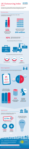 arvato UK Q3 Outsourcing Index