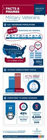 Current Veteran Unemployment Numbers Infographic (Graphic: Business Wire)