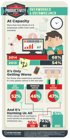 Overworked and Overwhelmed: www.csod.com/sowp14 (Graphic: Business Wire)