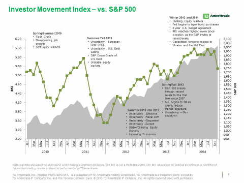 TD Ameritrade's IMX vs. S&P 500 (Graphic: TD Ameritrade)