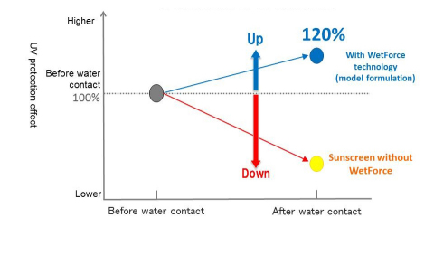 Figure 1: UV protection effect after water contact (a comparison of UV absorption) (Graphic: Business Wire)