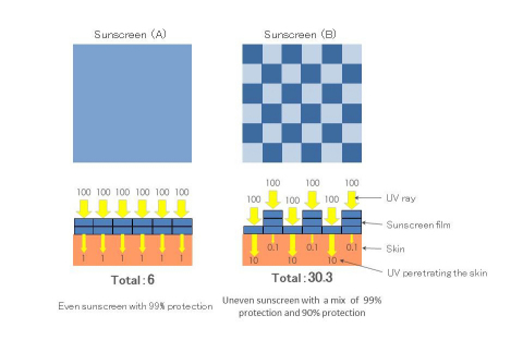 Figure 3: Even sunscreen has stronger protection. (Graphic: Business Wire)