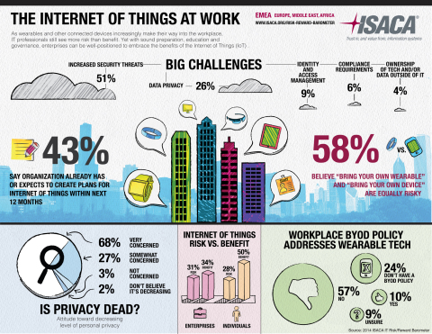The Internet of Things is here, and connected devices such as wearable technology are entering the workplace. But are companies prepared? Global IT association ISACA recommends an ''embrace and educate'' approach. (Graphic: Business Wire)