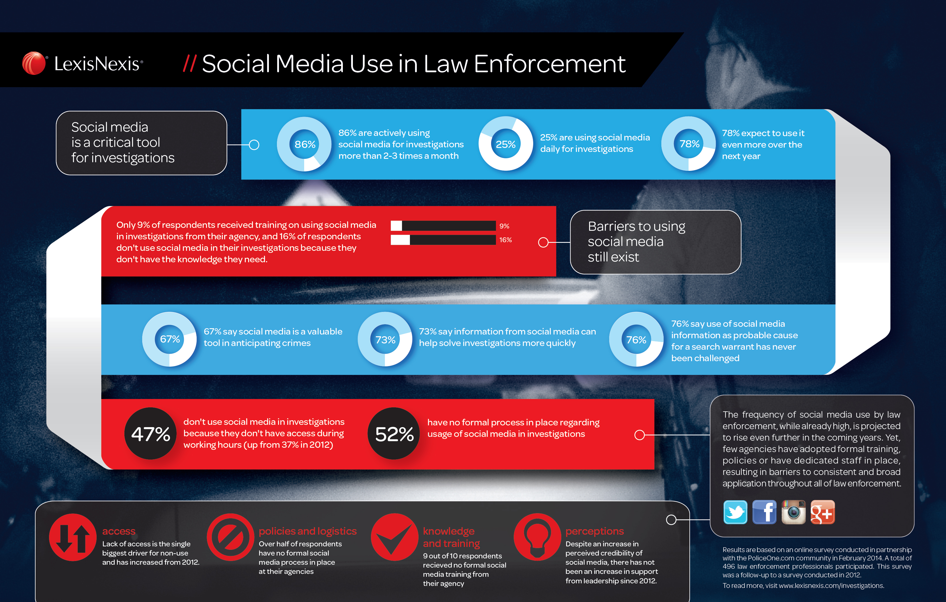 Leveraging social media feeds has become a perquisite for almost any Public  Safety and law enforcement agency