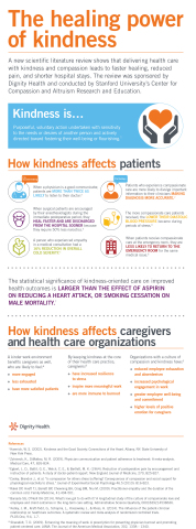 A visual representation of results from a new scientific literature review by Stanford University and Dignity Health demonstrates that health care delivered with kindness and compassion improves health outcomes. (Graphic: Business Wire)