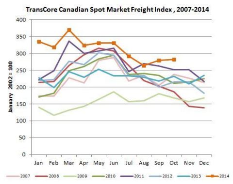 Canadian Spot Freight Index (Graphic: Business Wire)