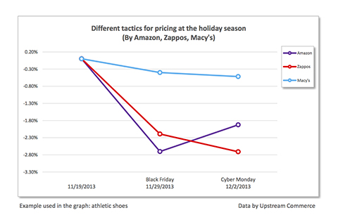 Holiday Season 2013 Pricing Patterns of Amazon, Macy's and Zappos