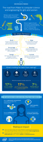 Intel MakeHers Infographic (Graphic: Business Wire)