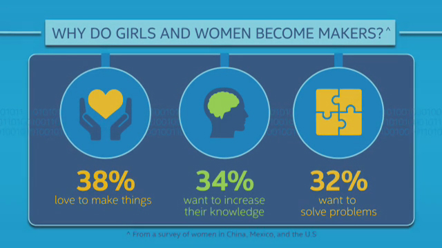 Intel Report: 'Making' Builds Girls' Interest in Technology -- Highlights from the Intel-produced global report called "MakeHers: Engaging Girls and Women in Technology through Making, Creating and Inventing," which indicates that girls and women involved with "making," designing and creating with electronic tools may build stronger interest and skills in computer science and engineering.