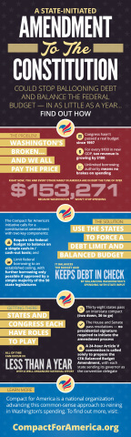 Infographic summary of the Compact For America plan for a balanced budget amendment – the need, the process and the timing. (Graphic: Business Wire)