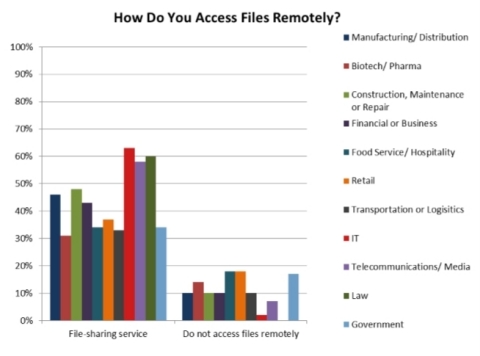 Findings from the Soonr 2014 Mobility in the Workplace Study (Graphic: Business Wire)