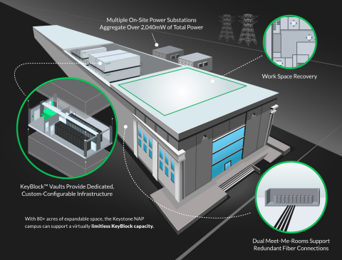 Keystone NAP Advanced Data Center (Graphic: Business Wire)