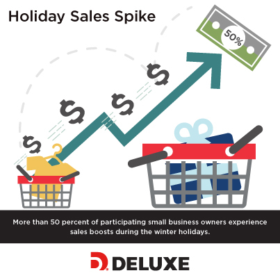 More than 50 percent of participating small business owners experience sales boosts during the winter holidays. (Photo: Deluxe Corporation)