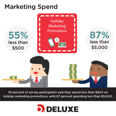 55 percent of survey participants said they spend less than $500 on holiday marketing promotions, with 87 percent spending less than $5,000. (Photo: Deluxe Corporation)