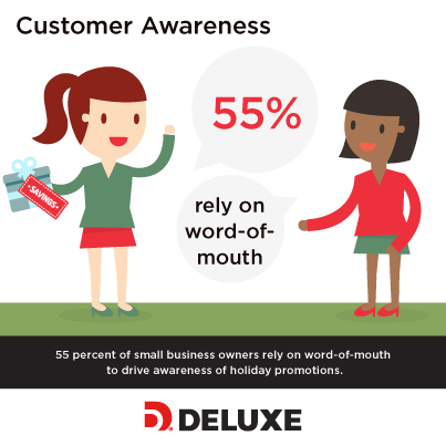 55 percent of small business owners rely on word-of mouth to drive awareness of holiday promotions. (Photo: Deluxe Corporation)