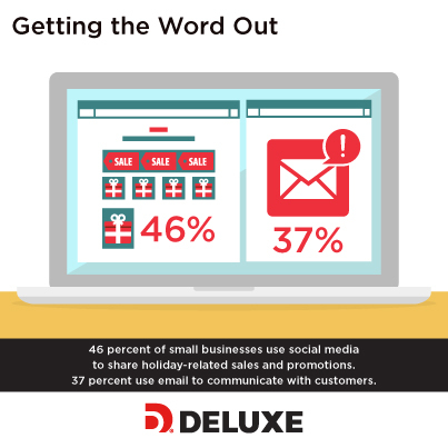 46 percent of small businesses use social media to share holiday-related sales and promotions. 37 percent use email to communicate with customers. (Photo: Deluxe Corporation)