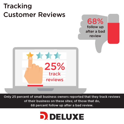 Only 25 percent of small business owners reported that they track reviews of their business on these sites; of those that do, 68 percent follow up after a bad review. (Photo: Deluxe Corporation)