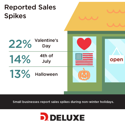 Small businesses report sales spikes during non-winter holidays. (Photo: Deluxe Corporation)