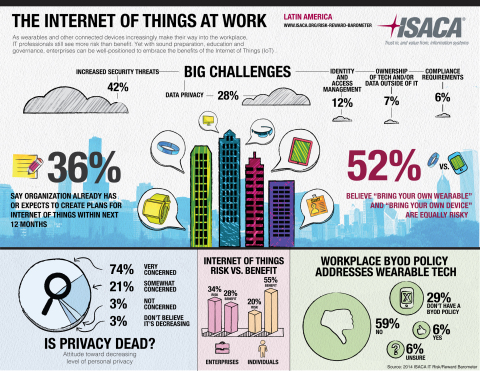 The Internet of Things is here, and connected devices such as wearable technology are entering the workplace. But are companies prepared? Global IT association ISACA recommends an "embrace and educate" approach. (Graphic: Business Wire)