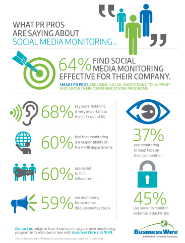 What PR Pros Are Saying About Social Media Monitoring... (Graphic: Business Wire)