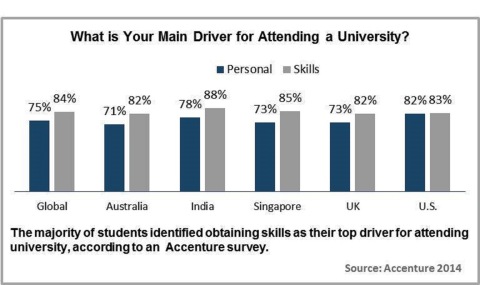 The majority of students identified obtaining skills as their top driver for attending university, according to Accenture survey. (Graphic: Business Wire)