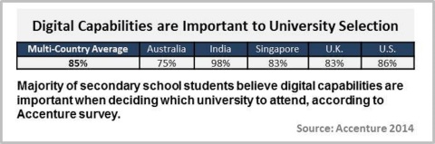 Majority of students believe digital capabilities are important when deciding which university to attend, according to Accenture survey. (Graphic: Business Wire)