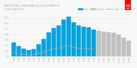 Black Friday Online Sales By The Hour (Millions) (Graphic: Business Wire)