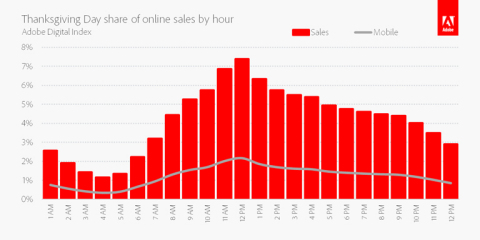 Thanksgiving Day Share Of Online Sales By Hour (Graphic: Business Wire)