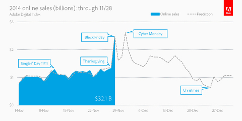 2014 Online Sales (Billions): Through 11/28 (Graphic: Business Wire)