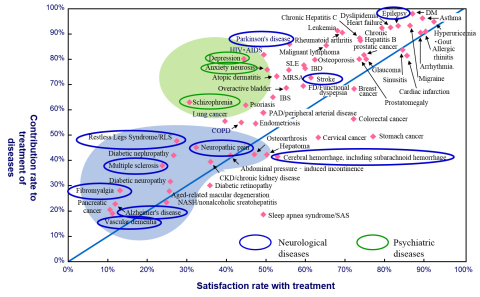 The drug contribution to neurological diseases is low and new treatments are desired (Endnote v)
(From a survey of Japanese physicians) (Graphic: Business Wire)