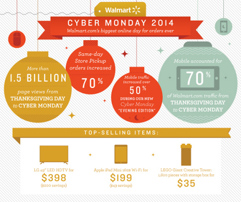 Cyber Monday 2014: Walmart.com's biggest day for orders ever (Graphic: Business Wire)