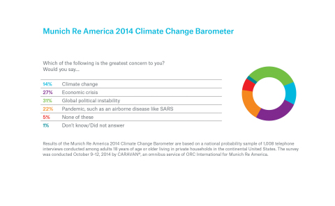 Munich Re America: Is Climate Change a Major Concern?