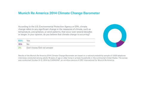 Munich Re America: Eight out of 10 Americans Now Believe the Climate is Changing