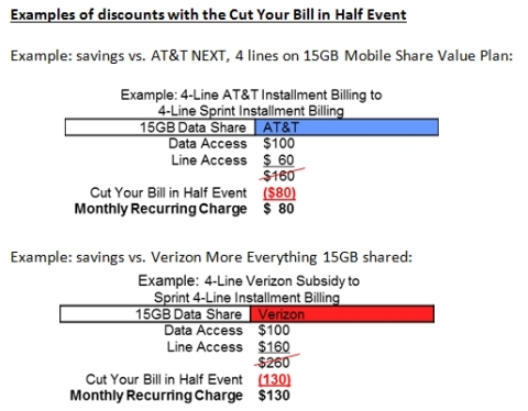 Examples of discounts with the Cut Your Bill in Half Event (All prices exclude taxes, surcharges and device charges.) (Graphic: Business Wire)