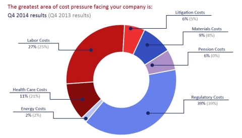 In a question posed annually each fourth quarter, 39 percent of CEOs reported that regulatory costs were the top cost pressure facing their business over the next six months. (Graphic: Business Wire)