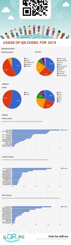 Usage of QR codes for 2014 at uQR.me (Graphic: Business Wire)