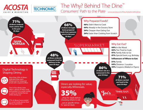 Findings on Consumers' Path to the Plate from Acosta Sales & Marketing and Technomic's "Why? Behind The Dine" Report (Graphic: Business Wire)
