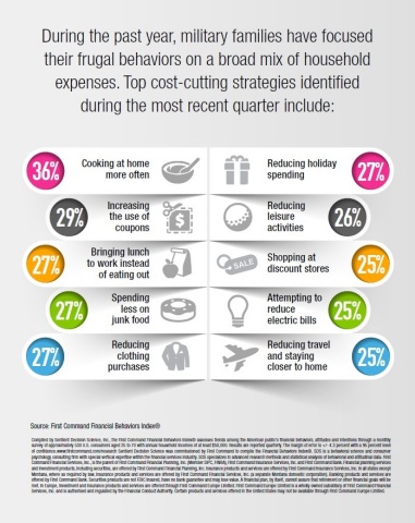 Members of America's career military are engaging in a variety of cost-cutting strategies as part of an ongoing focus on frugal living. (Graphic: Business Wire)