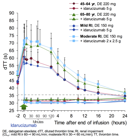 Reversal Effect of Idarucizumab (Graphic: Business Wire)