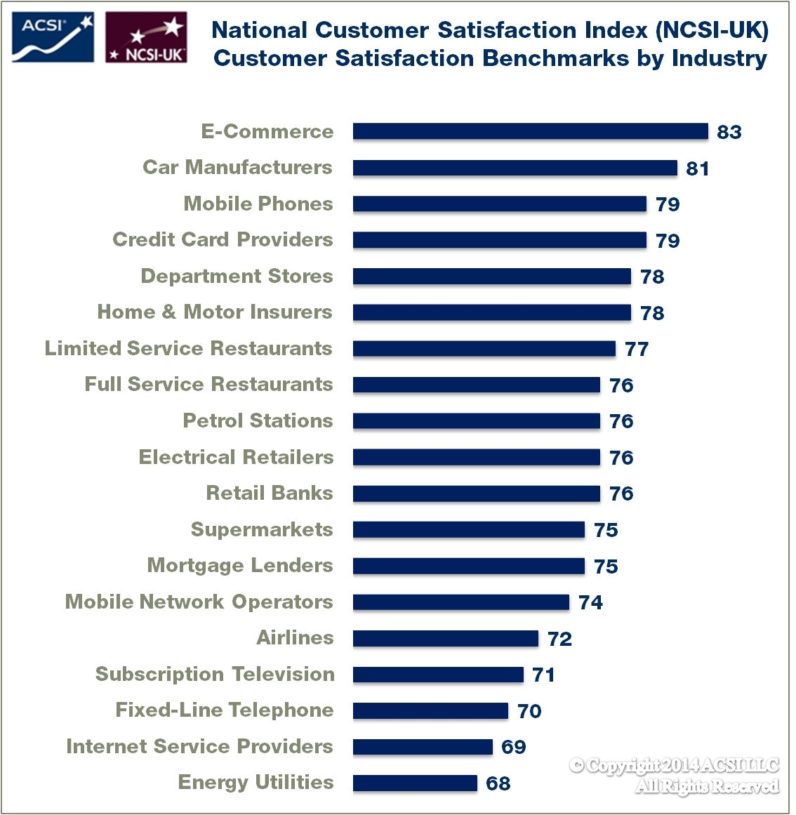 NCSI: National Customer Satisfaction Index Results for Banks, Mortgage Lenders, Credit Cards and ...