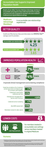 Humana Population Health Infographic (Graphic: Business Wire)