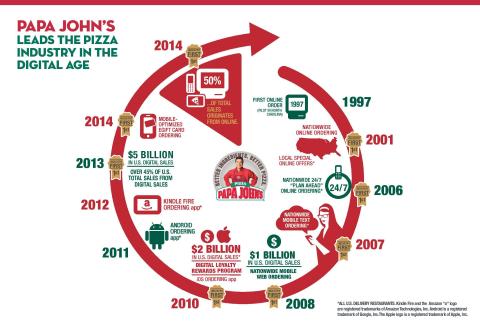 Papa John's leads the pizza industry in the digital age (Graphic: Business Wire)