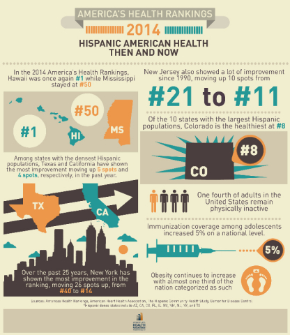 America's Health Rankings 2014 - Hispanic-American health: Then and Now (Graphic: United Health Foundation)