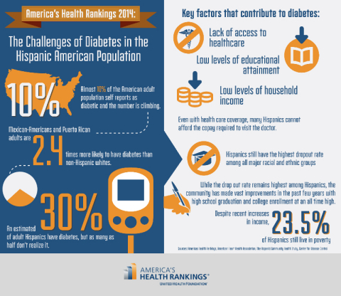 America's Health Rankings 2014: The Challenges of Diabetes in the Hispanic-American Population (Graphic: United Health Foundation)