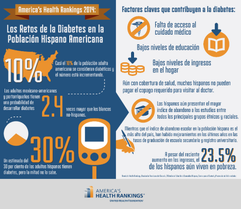 America's Health Rankings 2014: Los Retos de la Diabetes en la Poblacion Hispano Americana (Graphic: United Health Foundation)