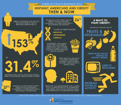 America's Health Rankings 2014 - Hispanic Americans and Obesity: Then & Now (Graphic: United Health Foundation)