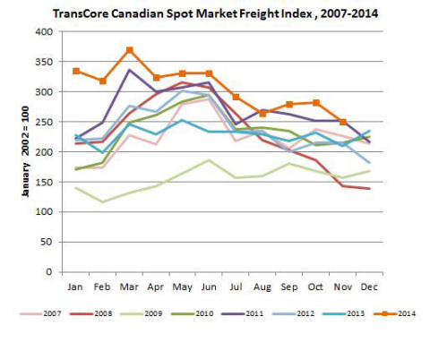 TransCore Link Logistics Canadian Spot Freight Index (Graphic: Business Wire)