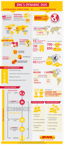 DHL’s Dynamic Duo: International Supply Chain (ISC) and Customs Services combined for optimization. (Graphic: Business Wire)